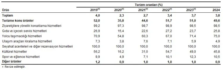 Türkiye'de turizm harcamaları 3,8 trilyon TL'ye ulaştı